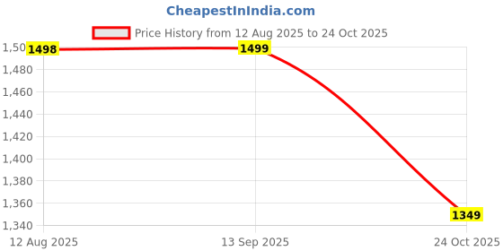 amazon.in doubleu Women's Everyday Slippers doubleu Price History Graph from 12 Aug 2025 to 24 Oct 2025