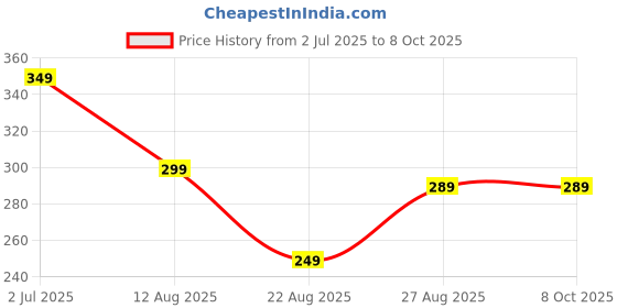 amazon.in Dough Kneader Maker 5 in 1 Automatic Atta Roti Dough chakki Atta Maker Measuring Cups Set Bread Mixer for Home Kitchen Use Price History Graph from 2 Jul 2025 to 7 Oct 2025