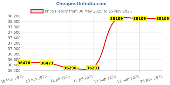 amazon.in Dough Mixer, Electric Stand Mixer EU Plug 220V Stainless Steel 6 Gear Adjustable 3.5L with Container for Kitchen' Price History Graph from 30 May 2025 to 24 Nov 2025