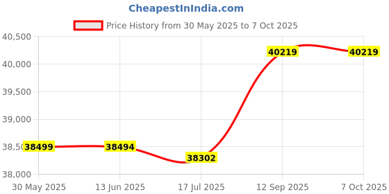 amazon.in Dough Mixer, Stand Mixer EU Plug 220V 3.5L with Container for Kitchen' Price History Graph from 30 May 2025 to 6 Oct 2025