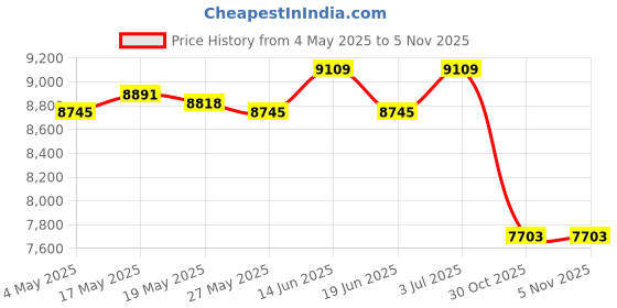 amazon.in Dough Proofing Box Stackable Pizza Dough Tray for Kitchen Outdoor Restaurant 65.5x45.5x8cm Price History Graph from 4 May 2025 to 30 Oct 2025