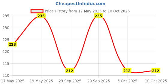 amazon.in Dough Scraper Bowl Scraper, Food Safe Plastic Dough Cutter, Flexible Plastic Scraper, Multipurpose Food Scrappers for Bread Dough Cutting, Cake Fondant Icing (Pack of 5) Price History Graph from 17 May 2025 to 9 Oct 2025