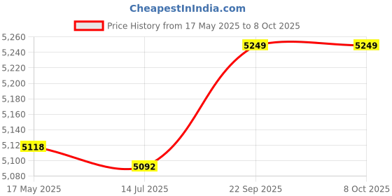 amazon.in Doughnut Maker, Donut Maker Machine Multifunction Stylish 1000W Easy Release Double Sided Heating Prevent Stick for Kitchen (Blue) Price History Graph from 17 May 2025 to 8 Oct 2025