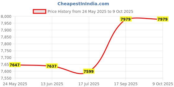 amazon.in Doughnut Maker, EU Plug 220-240V 1200W Breakfast Machine for Home for Kitchen Price History Graph from 24 May 2025 to 8 Oct 2025