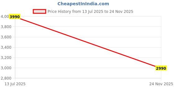 amazon.in doughnut Seattle Dreamwalker Series 2L Bum Bag with 600D Polyester, Water-Repellent Coating, and Adjustable Waist Strap doughnut Price History Graph from 13 Jul 2025 to 24 Nov 2025