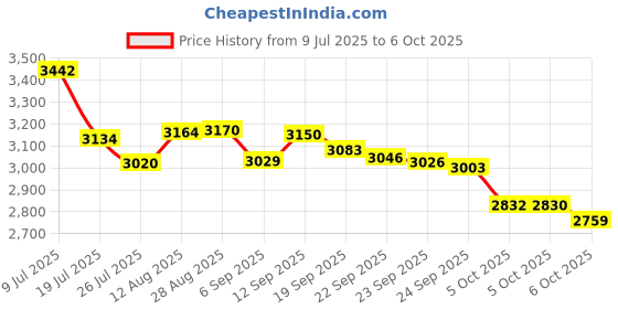amazon.in Douglas Laboratories® - DHEA 5 mg - Micronized to Support Immunity, Brain, Bones, Metabolism and Lean Body Mass* - 100 Tablets Price History Graph from 9 Jul 2025 to 6 Oct 2025