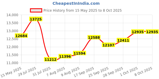 amazon.in Douk Audio Balanced Headphone Amp Amplifier with XLR Input and 4.4mm Headset Jack for PC, TV, CD Player, Mini Desktop, 18-600 ohm (U5) Price History Graph from 15 May 2025 to 7 Oct 2025