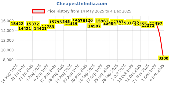 amazon.in Douk Audio HiFi Fully Balanced Headphone Amplifier Mini Stereo Amp for XLR/4.4mm Headsets (U5 PRO) Price History Graph from 14 May 2025 to 4 Dec 2025