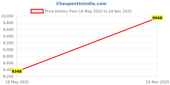 amazon.in Douk Audio L1-MiINI Stereo Line Level Amplifier Audio Preamp 20dB Gain + Volume Control Price History Graph from 18 May 2025 to 24 Nov 2025