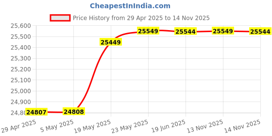 amazon.in Douk Audio ST-01 PRO 200W Bluetooth Amplifier, 2 Channel Vacuum Tube Power Amp with USB DAC/Coaxial Optical Inputs/VU Meter/Treble Bass Control for Home Theater/Stereo Speakers (Upgrade Version) Price History Graph from 29 Apr 2025 to 13 Nov 2025
