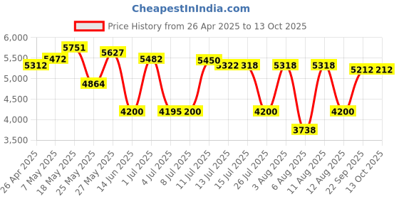 amazon.in Douk Audio U3 Mini Class A Headphone Amplifier HiFi Desktop Home Stereo Amp DC5V Price History Graph from 26 Apr 2025 to 13 Oct 2025