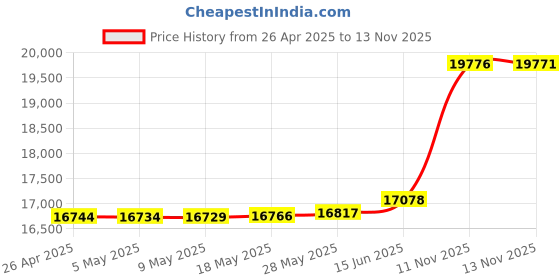 amazon.in Douk Audio VU102 2 Zone Speaker Selector Box Amplifier Switch with VU Meter and Remote Control for Home Stereo System Studio Sound Comparison Price History Graph from 26 Apr 2025 to 13 Nov 2025