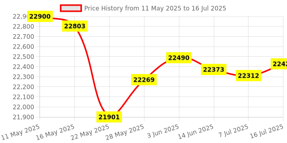 amazon.in Douk Audio VU22 Dual Analog VU Meter Display DB Panel MIC+LINE Sound Level Meter (Silver) Price History Graph from 11 May 2025 to 16 Jul 2025