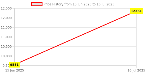 amazon.in Douk Audio VU56C 56-Bit Level Meter, LED Music Spectrum, Stereo Sound Indicator, Audio Display Price History Graph from 15 Jun 2025 to 16 Jul 2025