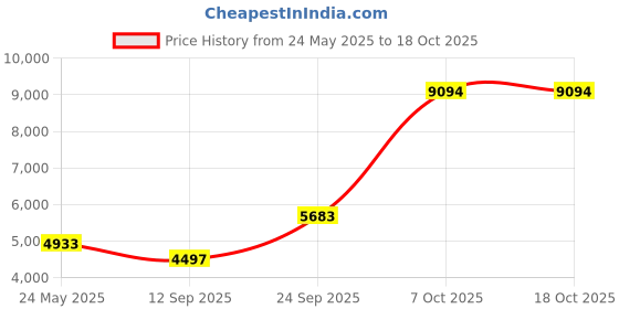 amazon.in DOURR Badminton Tournament Net with Rope Cable (20 FT x 2.5 FT) (with Nylon Rope Cable) Price History Graph from 24 May 2025 to 18 Oct 2025