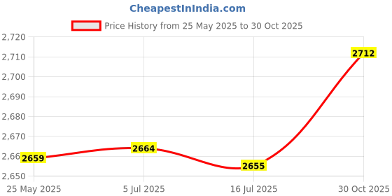 amazon.in douself 6 Pack Cloth Set Mopping Pads Replacement for Karcher SC2/ SC3/ SC4/ SC5 Mopping Cloth Accessories (3 Rag Nozzle Covers & 3 Microfiber Mopping Pads) Price History Graph from 25 May 2025 to 30 Oct 2025