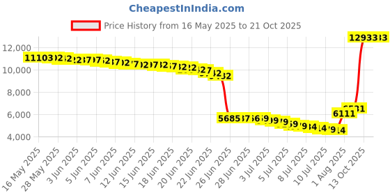 amazon.in doussprt Men's Water Shoes Quick Drying Aqua Sneakers Sandals doussprt Price History Graph from 16 May 2025 to 21 Oct 2025