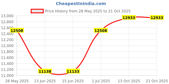 amazon.in doussprt Men's Water Shoes Quick Drying Aqua Sneakers Sandals doussprt Price History Graph from 28 May 2025 to 21 Oct 2025