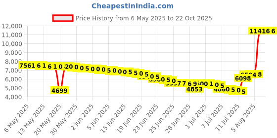 amazon.in doussprt Men's Water Shoes Quick Drying Sports Aqua Shoes doussprt Price History Graph from 6 May 2025 to 21 Oct 2025
