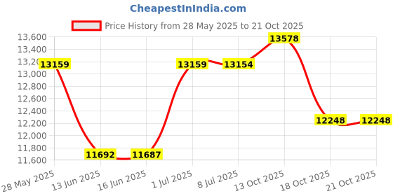 amazon.in doussprt Men's Water Shoes Quick Drying Sports Aqua Shoes doussprt Price History Graph from 28 May 2025 to 21 Oct 2025