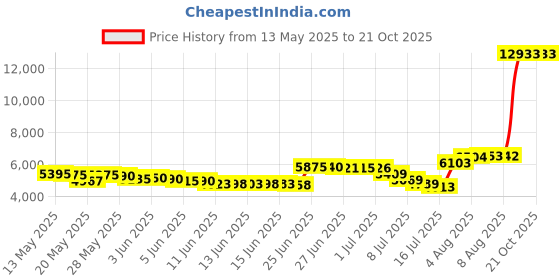 amazon.in doussprt Men's Water Shoes Quick Drying Sports Aqua Shoes doussprt Price History Graph from 13 May 2025 to 21 Oct 2025