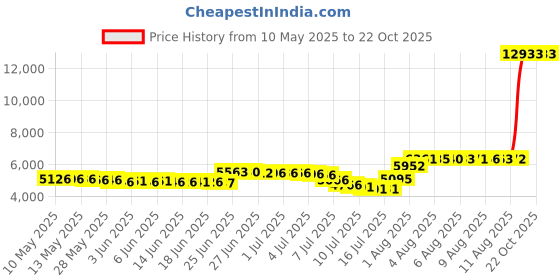 amazon.in doussprt Men's Water Shoes Quick Drying Sports Aqua Shoes doussprt Price History Graph from 10 May 2025 to 21 Oct 2025
