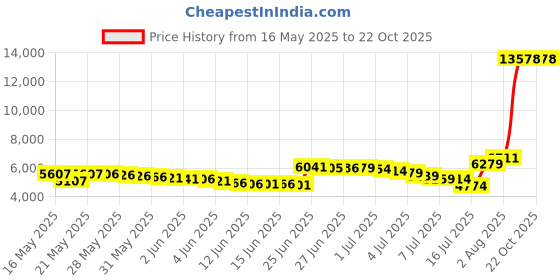 amazon.in doussprt Men's Water Shoes Quick Drying Sports Aqua Shoes doussprt Price History Graph from 16 May 2025 to 21 Oct 2025