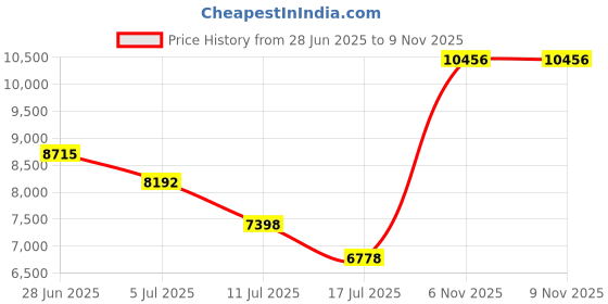 amazon.in doussprt Womens Walking Shoes Slip On Hypersoft Sock Tennis Water Sneakers Casual Mesh Comfortable Athletic Breathable Running doussprt Price History Graph from 28 Jun 2025 to 8 Nov 2025