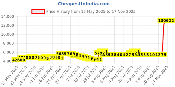 amazon.in doussprt Women's Water Shoes Quick Drying Aqua Sneakers Sandals doussprt Price History Graph from 13 May 2025 to 17 Nov 2025
