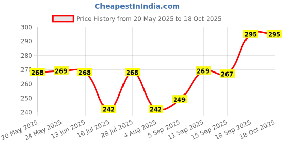 amazon.in Dove Adam Zac Purely Pampering Beauty Cream Bar Soap Shea Butter, 135G Price History Graph from 20 May 2025 to 18 Oct 2025