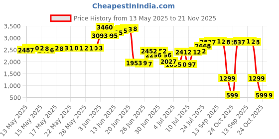 amazon.in Dove Advanced Care Anti-Perspirant Roll-On for Women, Shea Butter, 2.6 Ounce dove Price History Graph from 13 May 2025 to 20 Nov 2025