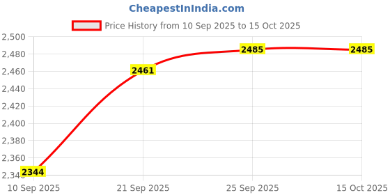 amazon.in Dove Advanced Care Antiperspirant Deodorant Stick for Women, Apple & White Tea, for 48 Hour Protection And Soft And Comfortable Underarms, 2.6 oz Price History Graph from 10 Sep 2025 to 14 Oct 2025