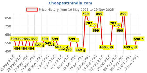 amazon.in Dove Advanced Care Women's Spray Deodorant, Original Clean 2.6 Oz, 1 count dove Price History Graph from 19 May 2025 to 29 Nov 2025