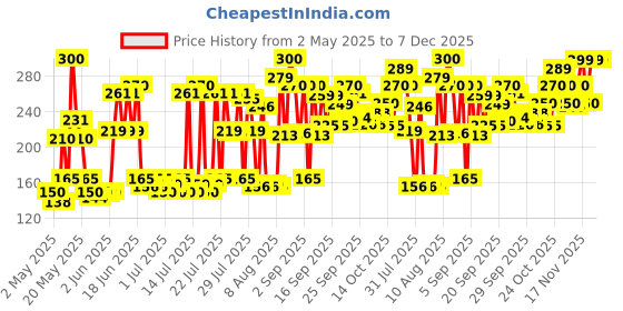 amazon.in Dove Advanced Sensitive Care Bodywash| Ceramide Nutrient Cream| 250 ml Hypoallergenic Bodywash dove Price History Graph from 2 May 2025 to 7 Dec 2025
