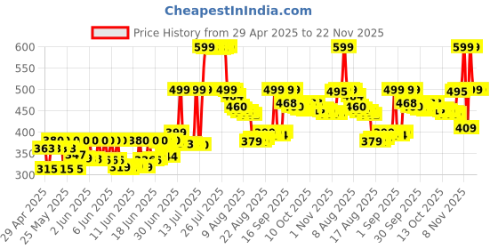 amazon.in Dove Anti-Perspirant Deodorant Stick 40ml (Powder Soft) dove Price History Graph from 29 Apr 2025 to 22 Nov 2025