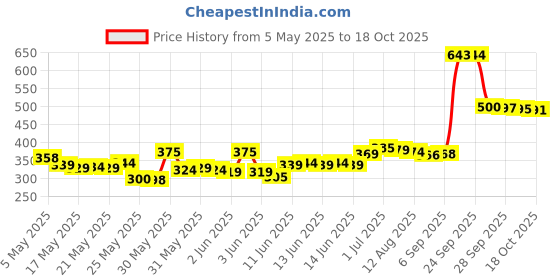 amazon.in Dove Anti-Perspirant Fresh Deodorant Stick 40ml (Beauty Finish), For Female dove Price History Graph from 5 May 2025 to 18 Oct 2025