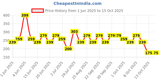 amazon.in Dove Antiperspirant Cucumber & Green Tea Deodorant, 250ml | Long-Lasting Freshness & Gentle Skin Care For All-Day Protection dove Price History Graph from 1 Jun 2025 to 14 Oct 2025