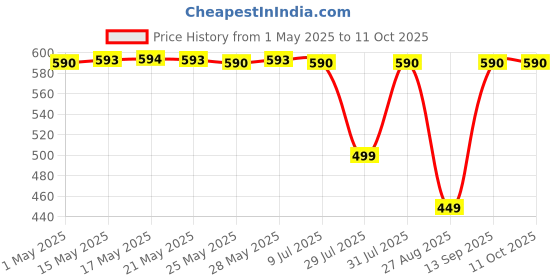 amazon.in Dove Antiperspirant Unisex Deodorant Spray Advanced Care Rejuvenate 2.6 Oz, 1 Count dove Price History Graph from 1 May 2025 to 10 Oct 2025