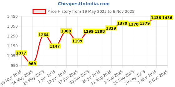 amazon.in Dove Beautiful Curls Sulphate Free Hydrating Shampoo 380ml + Conditioner 380ml, (Combo Pack)| No Parabens & Dyes | Made for Curly Hair, With Tri-Moisture Essence for smooth, shiny, bouncy curls Price History Graph from 19 May 2025 to 6 Nov 2025