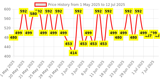 amazon.in Dove Beautiful Curls Sulphate Free Shampoo 380 ml, For Curly Hair dove Price History Graph from 1 May 2025 to 12 Jul 2025