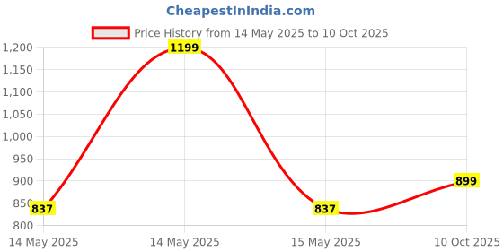 amazon.in Dove Beauty Bar Less Drying than Ordinary Soap White More Moisturizing than Bar Soap 3.75 oz 4 Bars Price History Graph from 14 May 2025 to 10 Oct 2025