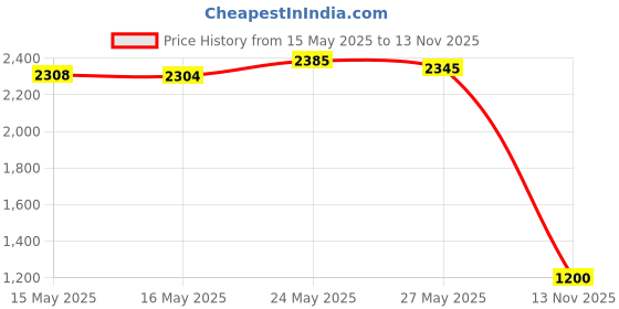 amazon.in Dove Beauty Bar Sensitive Skin 3.17 oz, 3 Bar Price History Graph from 15 May 2025 to 13 Nov 2025