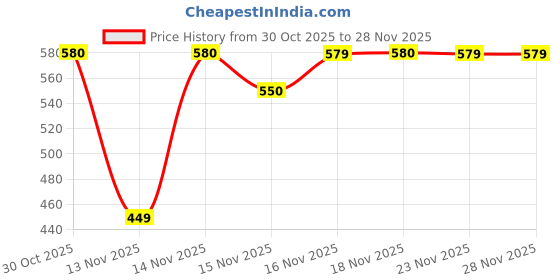 amazon.in Dove Beauty Cream - 250ml (8.4oz) Price History Graph from 30 Oct 2025 to 23 Nov 2025