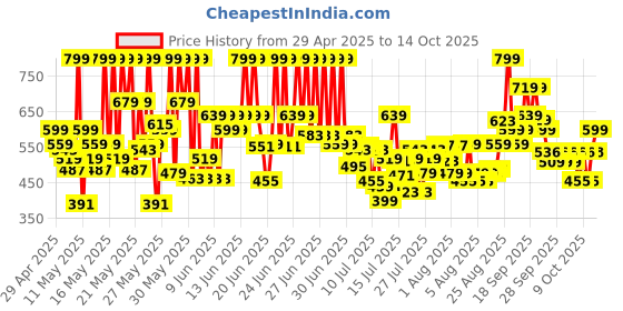 amazon.in Dove Body Polish Exfoliating Scrub, Moisturizing Shea Butter and Pomegranate Seeds | Nourishes & Conditions Soft Skin | Sulphate Free, 298gm. dove Price History Graph from 29 Apr 2025 to 14 Oct 2025
