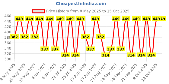 amazon.in Dove Body Polish for Skin Exfoliation & Moisturisation with Pomergranate Seeds & Shea Butter| For Radiant & Soft Skin | Sulphate Free | 100g Price History Graph from 8 May 2025 to 15 Oct 2025