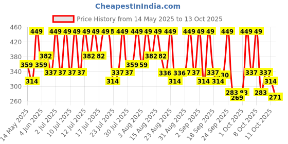 amazon.in Dove Body Polish for Skin Exfoliation & Nourishment with Crushed Macadamia & Rice Milk | For Radiant & Soft Skin | Sulphate Free | 100g dove Price History Graph from 14 May 2025 to 13 Oct 2025