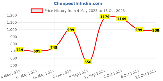 amazon.in Dove body wash (500 ml) (Shea Butter and Warm Vanilla) Price History Graph from 4 May 2025 to 18 Oct 2025