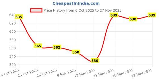 amazon.in Dove body wash (500 ml) (Silk Glow) Price History Graph from 6 Oct 2025 to 27 Nov 2025