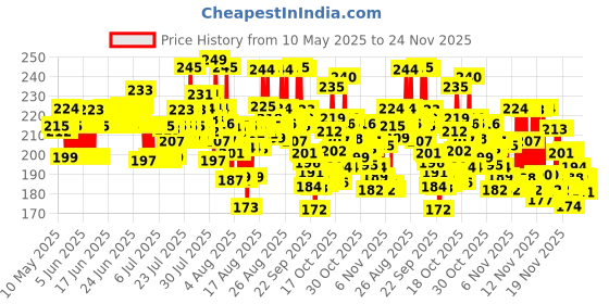 amazon.in Dove Cream Beauty Bar - Soft, Smooth, Moisturised Skin, 3x125 g dove Price History Graph from 10 May 2025 to 24 Nov 2025