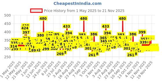 amazon.in Dove Cream Beauty Bathing Bar (Pack of 5) 125g each For 24 Hour Nourished Skin with ¼ Moisturising Cream and Nutrient Serum dove Price History Graph from 1 May 2025 to 21 Nov 2025